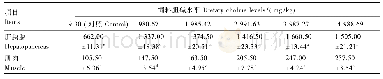 《表4 饲料胆碱水平对凡纳滨对虾组织胆碱含量的影响》