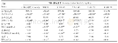 《表5 饲料胆碱水平对凡纳滨对虾血清生化指标的影响》