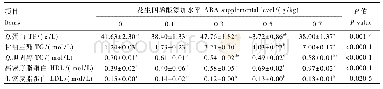 表4 饲粮中花生四烯酸添加水平对7日龄工蜂幼虫血淋巴生化指标的影响