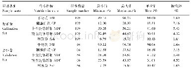 表1 苜蓿干草校正集和验证集常规营养成分含量(干物质基础)