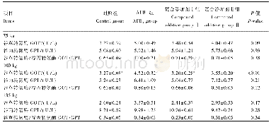 表5 营养性复合添加剂对生长育肥猪血浆GOT和GPT活性的影响