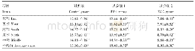 表6 植物精油制剂对仔猪舍内NH3浓度的影响(不同位置)