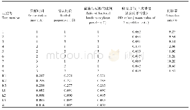 《表4 里氏木霉发酵提取黑豆异黄酮正交试验结果》