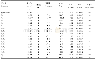 《表1 0 Box-Behnken试验回归模型方差分析》