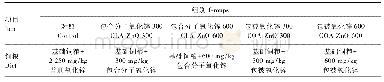 表2 试验设计：不同锌源和水平对断奶仔猪生长性能及血清、粪中锌含量的影响
