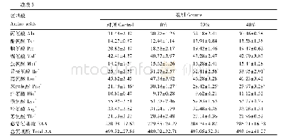 《表3 南极磷虾粉替代鱼粉对大规格银鲳肌肉中氨基酸组成的影响》