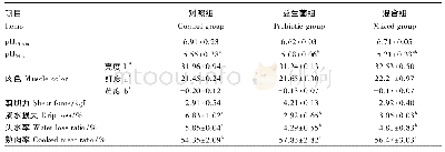 《表4 全株玉米青贮中乳酸片球菌及其与尿素混合添加对杜泊绵羊肌肉物理性质的影响》