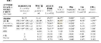 《表3 不同NFC/NDF饲粮添加酿酒酵母对CH4产量和体外发酵液中VFA浓度的影响》