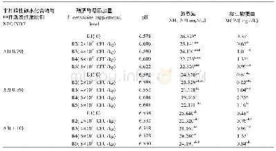 《表4 不同NFC/NDF饲粮中添加酿酒酵母对体外发酵液pH和NH3-N、MCP浓度的影响》