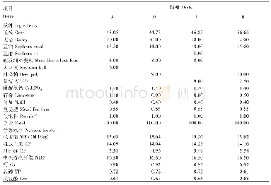 表1 妊娠前期母猪饲粮组成及营养水平(风干基础)