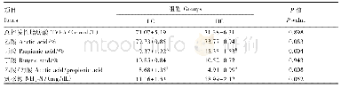 《表2 不同精粗比饲粮对奶牛瘤胃发酵参数的影响》