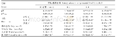 表5 饲粮中添加酵母硒对杜寒杂交羊肉品质的影响
