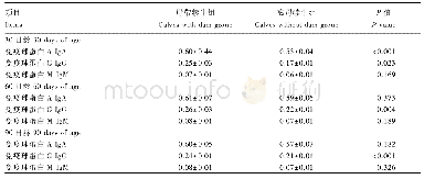 表6 母带犊牛与离母犊牛的血清免疫球蛋白含量比较