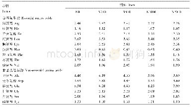 表2 饲料氨基酸组成(风干基础)