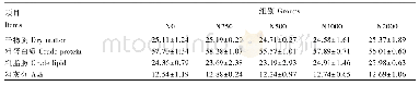 表4 饲料添加NCG对黄颡鱼体成分的影响(干物质基础)