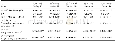 表2 5种全株玉米青贮的体外72 h产气量和产气参数