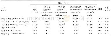 表3 发酵混合饲料和发酵酒糟对蛋鸭产蛋性能的影响