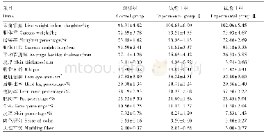 表4 构树发酵饲料对湘沙猪配套系商品猪胴体品质的影响