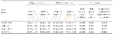 《表9 肠道营养保健剂对断奶仔猪养分表观消化率的影响》