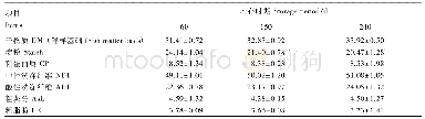 表2 不同贮存时期全株玉米青贮饲料常规营养成分(干物质基础)