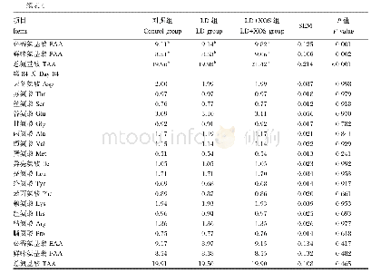 《表4 LD和XOS对环江香猪背最长肌氨基酸组成的影响（鲜重基础）》