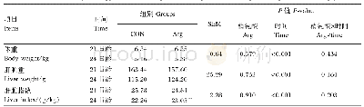 表3 哺乳期补饲精氨酸对断奶仔猪肝脏器官发育的影响