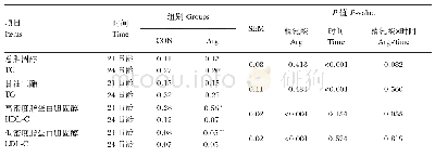 《表5 哺乳期补饲精氨酸对断奶仔猪肝脏脂代谢相关指标的影响》