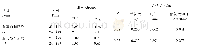 表6 哺乳期补饲精氨酸对断奶仔猪肝脏脂代谢相关基因表达的影响