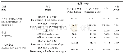 表4 口感化开食料对断奶前、后蒙荷杂交犊牛生长性能的影响