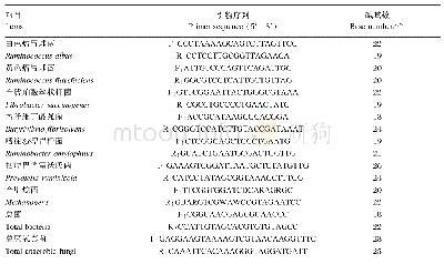 表3 菌群引物序列：玉米皮和大豆皮组合替代玉米和玉米秸秆对育肥羊生长性能和瘤胃代谢的影响