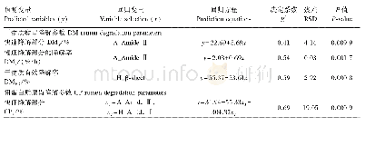 表7 不同种植地全株青贮玉米的蛋白质分子结构与其瘤胃动态降解参数之间的回归关系