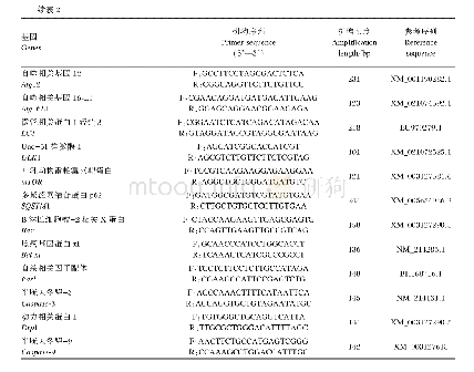 表2 基因引物序列：香菇多糖对脂多糖刺激的仔猪空肠细胞死亡信号通路相关基因表达的影响