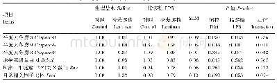 表5 饲粮添加香菇多糖对LPS刺激仔猪空肠凋亡信号通路关键基因mRNA相对表达量的影响