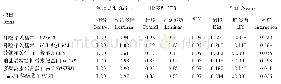 表6 饲粮添加香菇多糖对LPS刺激仔猪空肠自噬信号通路关键基因mRNA相对表达量的影响