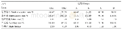 表4 饲粮中不同水平棉秆对母羊繁殖性能的影响