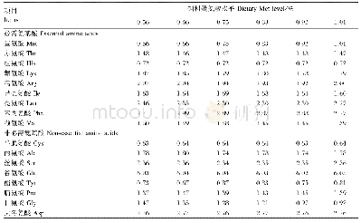 表2 试验饲料氨基酸组成分析（干物质基础）