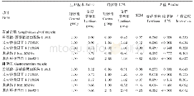 表4 香菇多糖对LPS刺激仔猪肌肉中Akt/FOXO信号通路关键基因的mRNA表达量的影响