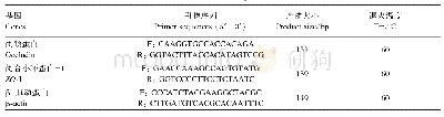 《表2 引物序列：不同品种乳鸽肠道消化酶活性及回肠闭合小环蛋白-1、闭锁蛋白基因表达的差异研究》