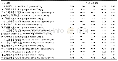 表1 0 4～6周龄肉鸡饲粮添加6种单酶对还原糖释放量和干物质消化率提高值的影响