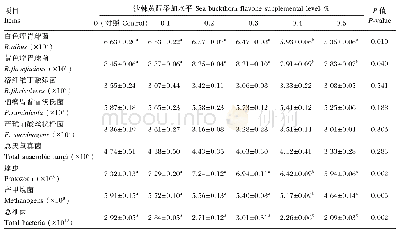 表7 饲粮中添加不同水平沙棘黄酮对发酵液微生物菌群的影响