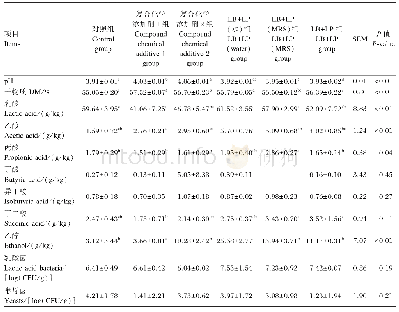 表4 不同添加剂对豆浆型发酵饲料发酵品质的影响（干物质基础）