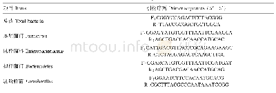 表2 引物序列：饲粮纤维水平对金华猪生长性能、盲肠菌群结构和短链脂肪酸含量的影响