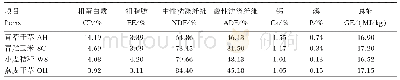 表1 苜蓿干草、青贮玉米、燕麦干草、小麦秸秆的营养水平（干物质基础）