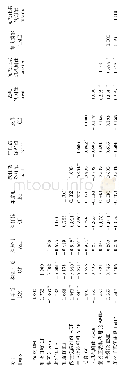 《表5 玉米胚芽粕的代谢能与常规营养成分含量的相关系数》