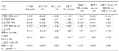 《表5 奶牛的产奶量、乳成分、THI的相关性》