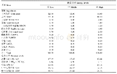 表2 试验饲粮组成及营养水平（干物质基础）