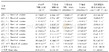 表2 高产奶牛的产奶量和乳成分