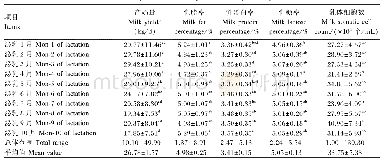 表3 低产奶牛的产奶量和乳成分