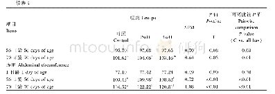 表5 不同周龄补饲燕麦干草对犊牛体尺指标的影响