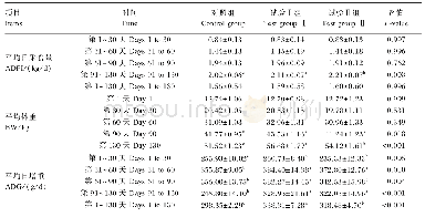 表2 复合菌培养物及酵母β-葡聚糖对肉羊生长性能的影响